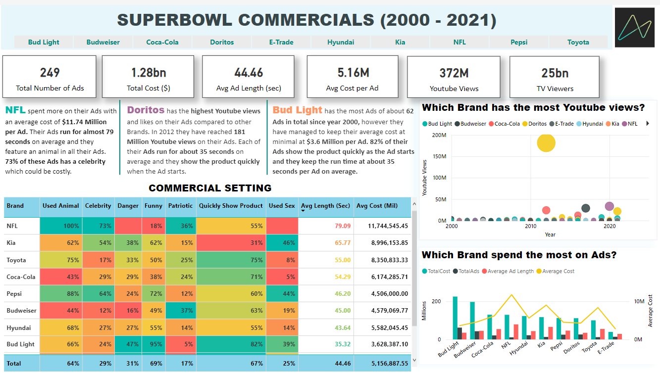 SuperBowl Commercials