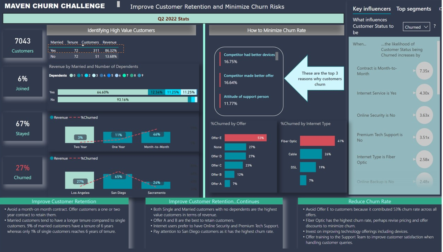 Customer Churn Insights