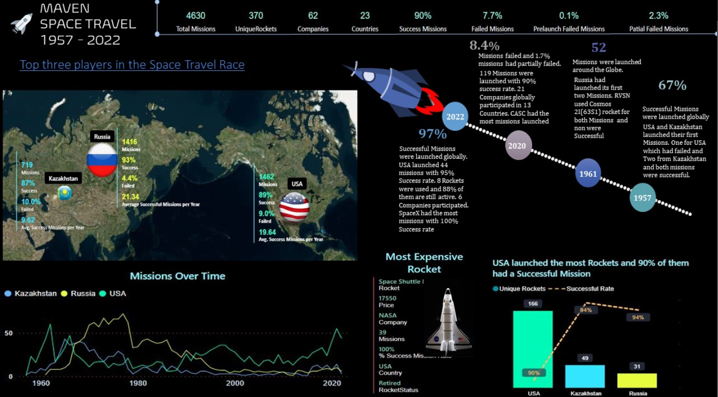 Space Travel Analytics